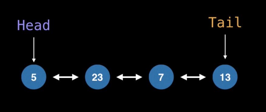 Images of linked list