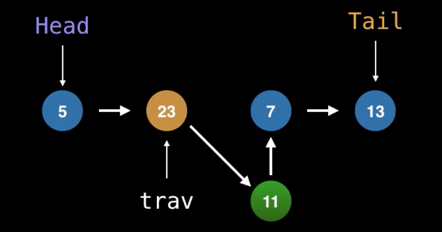 Images of linked list