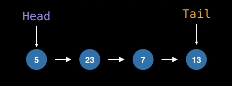 Images of linked list